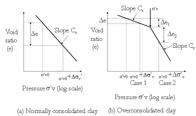 Soil Mechanics: LESSON 23. Consolidation Test